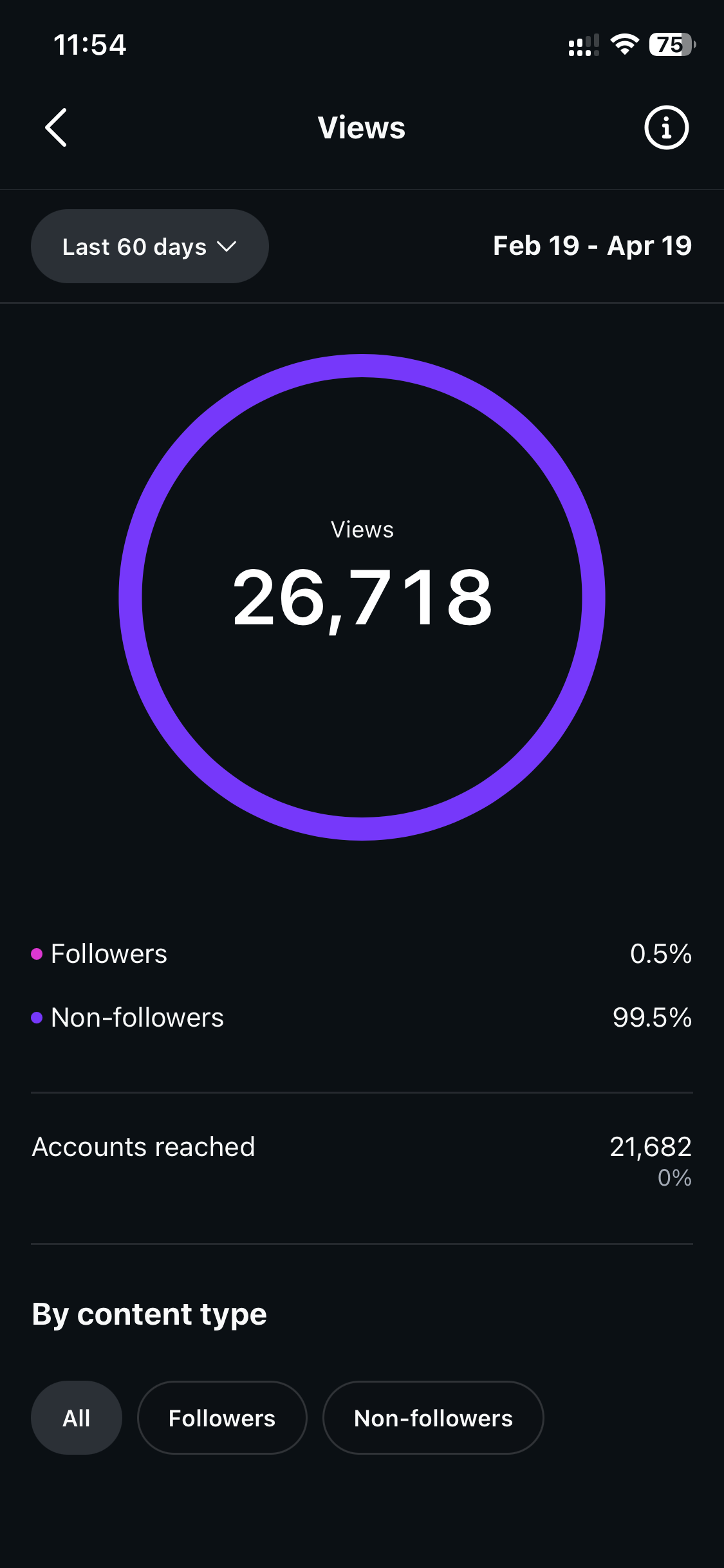 IG 26,718 views with 99.5% non-follower reach