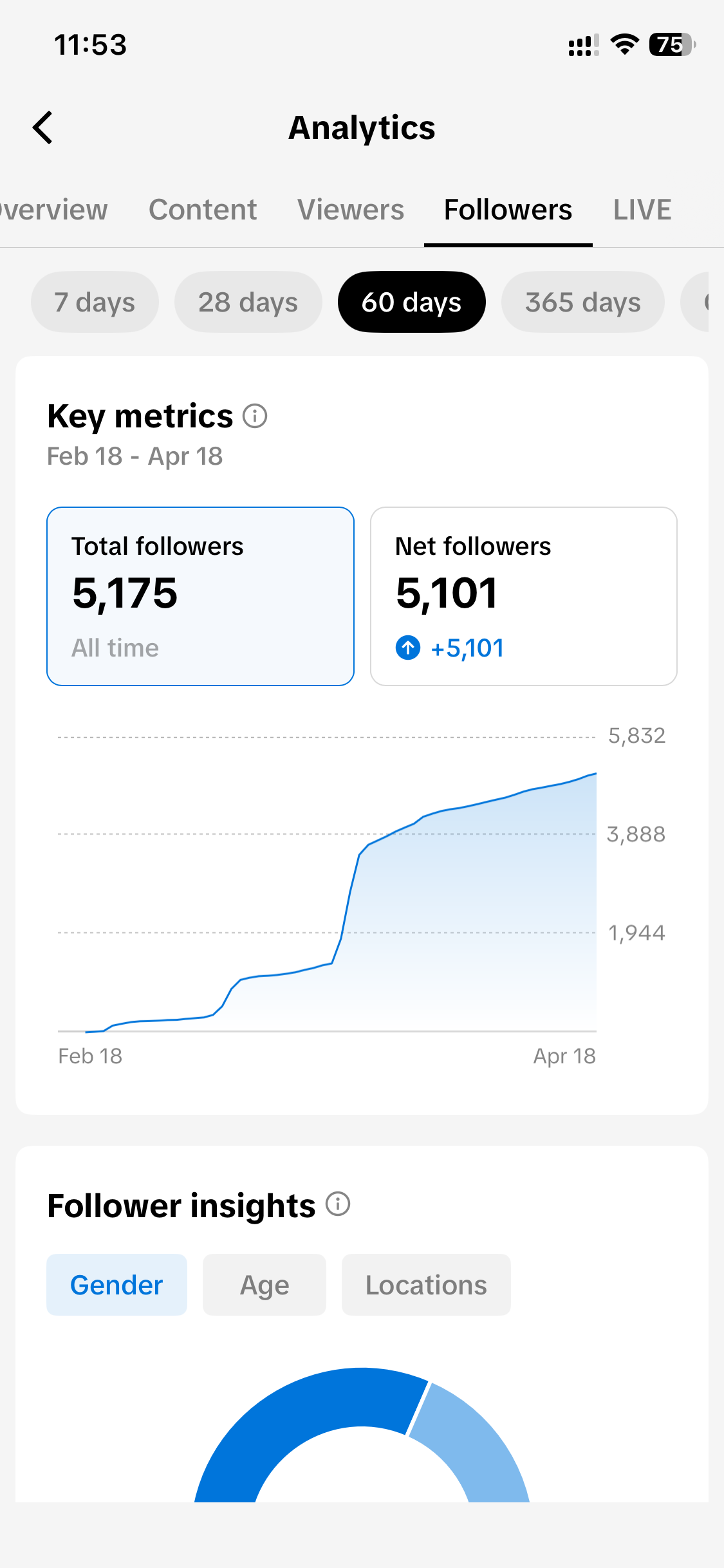 5,175 total followers with +5,101 net growth