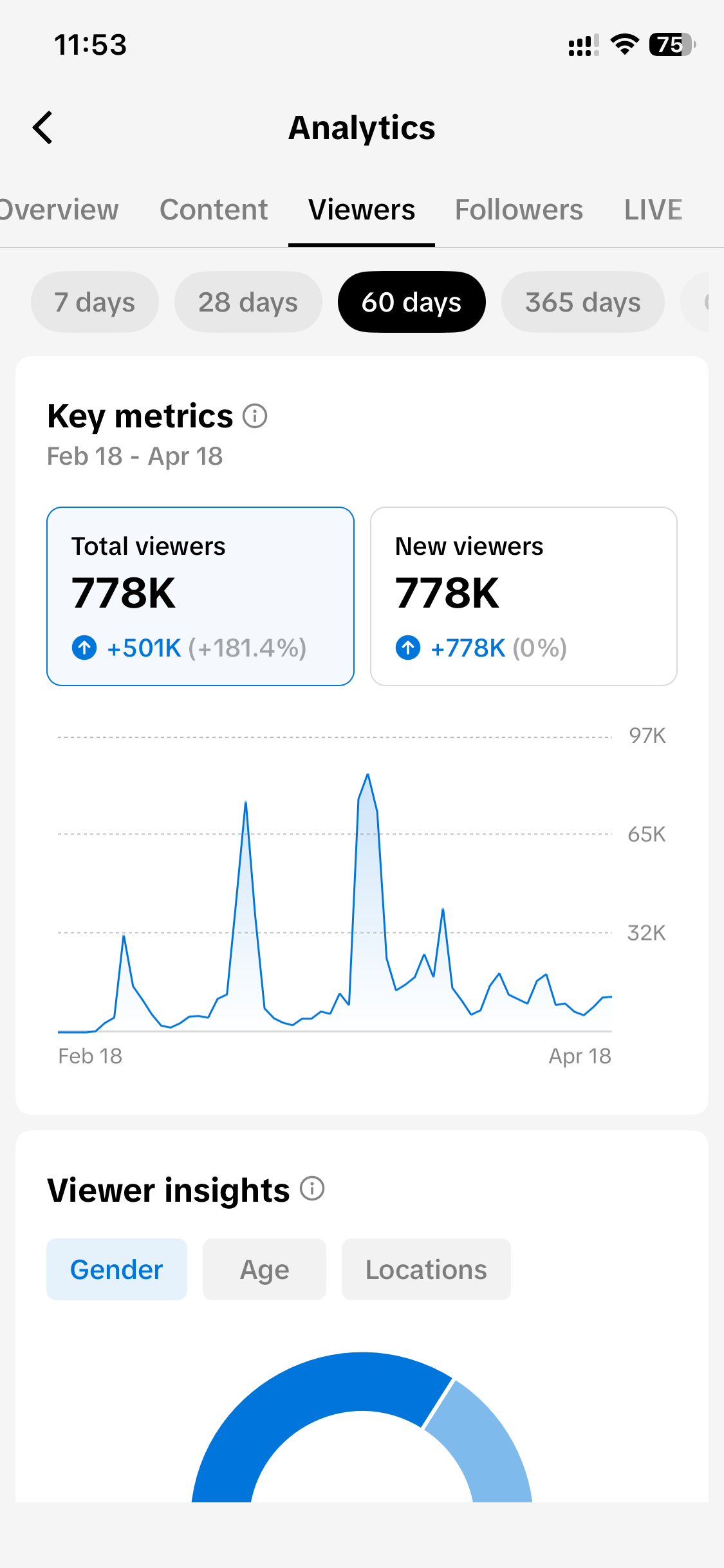 778K total viewers with +181.4% growth